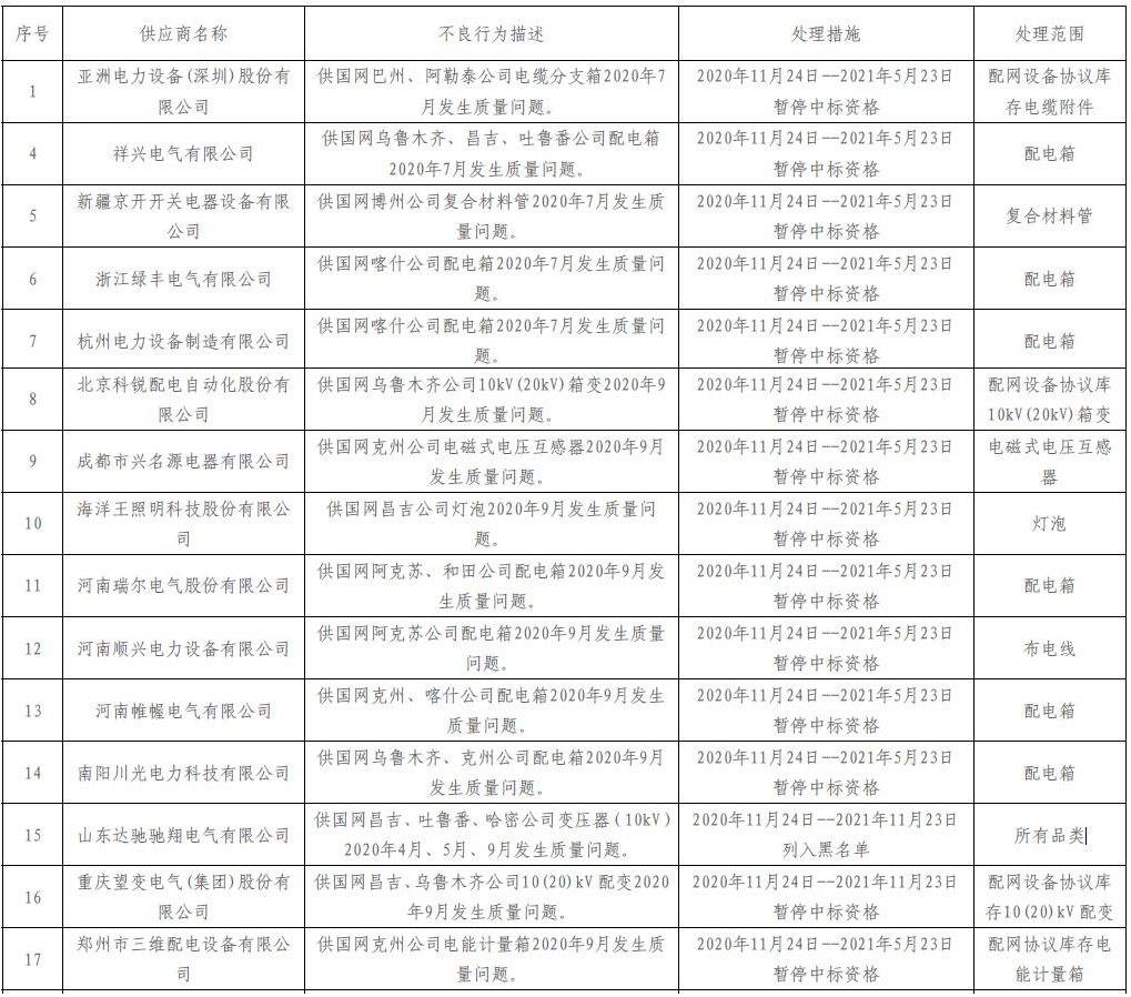 国网新疆电力:11月新增不良行为处理15起 国网新疆电力:11月新增不良行为处理15起