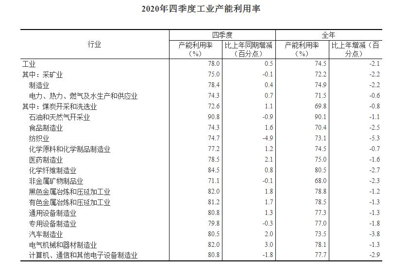 2020年四季度我国工业产能利用率为78.0% 2020年四季度我国工业产能利用率为78.0%