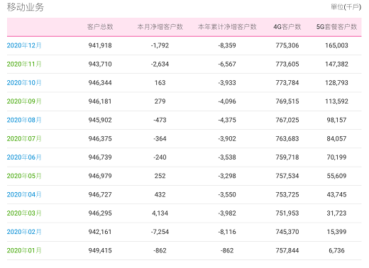 中国移动5G套餐客户数累计达到1.65003亿户 中国移动5G套餐客户数累计达到1.65003亿户