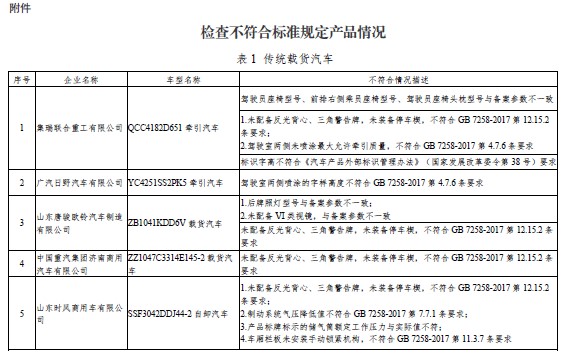 工信部:4类别24个车型存在生产一致性问题 工信部:4类别24个车型存在生产一致性问题