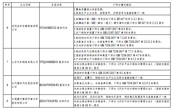 工信部:4类别24个车型存在生产一致性问题 工信部:4类别24个车型存在生产一致性问题