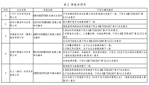 工信部:4类别24个车型存在生产一致性问题 工信部:4类别24个车型存在生产一致性问题