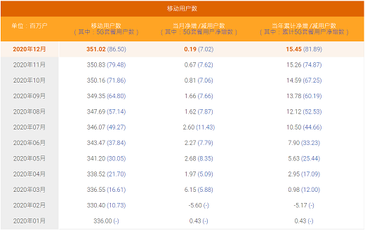中国电信5G套餐用户累计达8650万户 中国电信5G套餐用户累计达8650万户