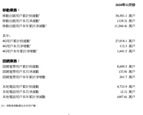 中国联通移动4G用户累计达到2.70亿户 中国联通移动4G用户累计达到2.70亿户