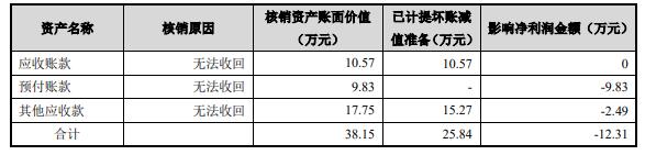 2020 年核销资产情况 2020 年核销资产情况