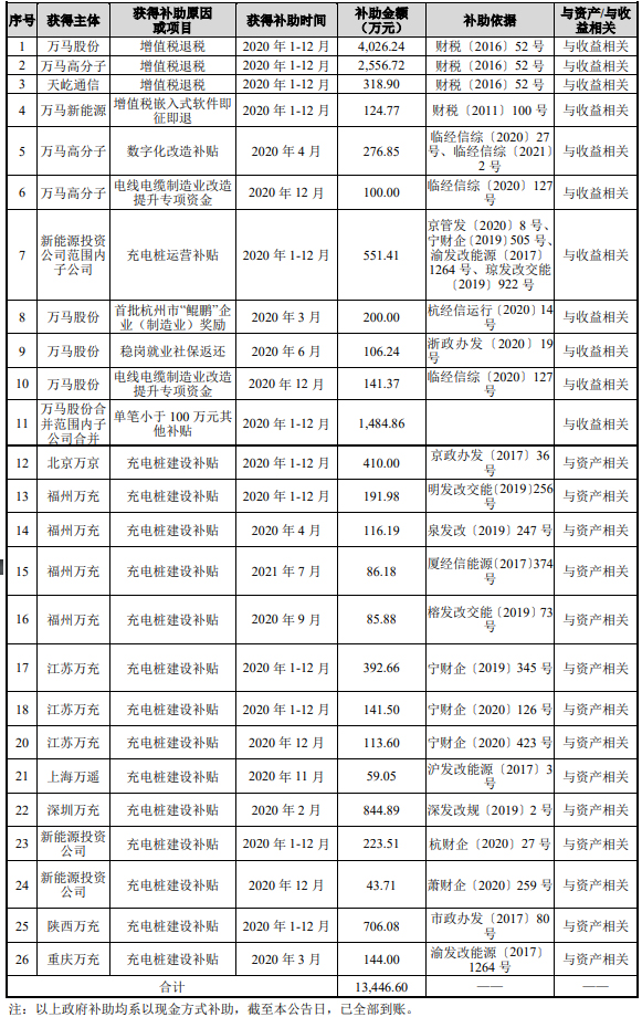 万马股份2020年获政府补助约1.34亿元 万马股份2020年获政府补助约1.34亿元