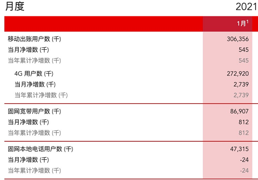 中国联通移动4G用户累计达到2.73亿户 中国联通移动4G用户累计达到2.73亿户