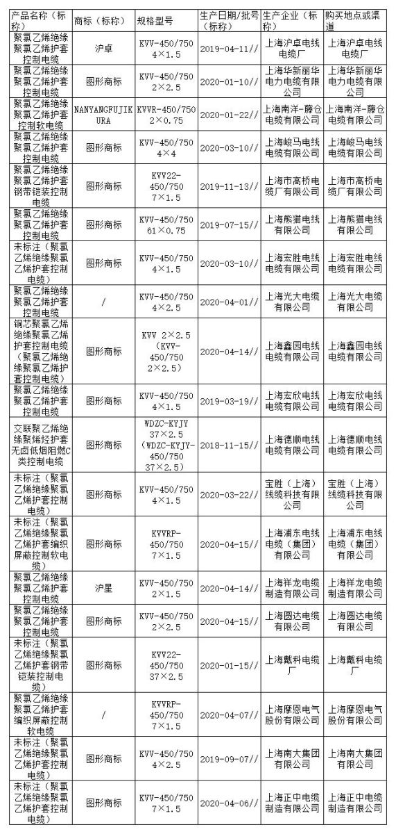 2020年上海市塑料绝缘控制电缆抽查结果:4批次不合格 2020年上海市塑料绝缘控制电缆抽查结果:4批次不合格
