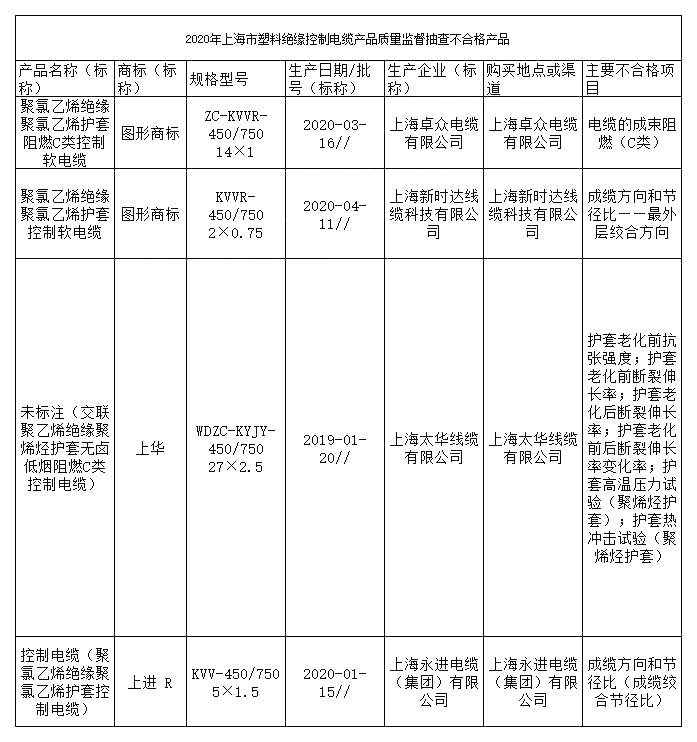 2020年上海市塑料绝缘控制电缆抽查结果:4批次不合格 2020年上海市塑料绝缘控制电缆抽查结果:4批次不合格
