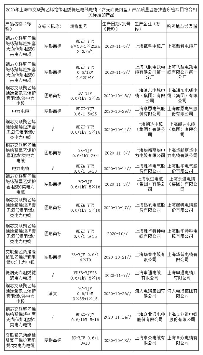 2020年上海低压电线电缆产品质量抽查:未发现不合格 2020年上海低压电线电缆产品质量抽查:未发现不合格