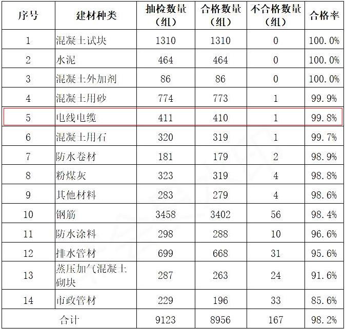 广东2020年建材打假:电线电缆合格率99.8% 广东2020年建材打假:电线电缆合格率99.8%