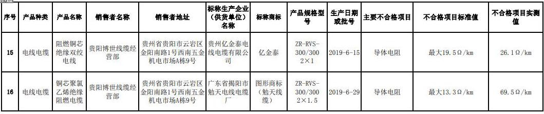 贵阳市市场监管局电线电缆质量抽查:不合格发现率10% 贵阳市市场监管局电线电缆质量抽查:不合格发现率10%