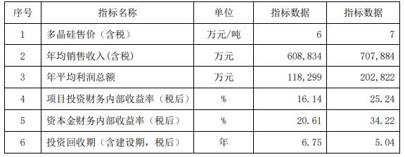特变电工子公司拟建10万吨多晶硅项目 总投资88亿元 特变电工子公司拟建10万吨多晶硅项目 总投资88亿元