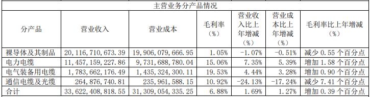 宝胜股份2020年营收341.38亿元 净利2.19亿元