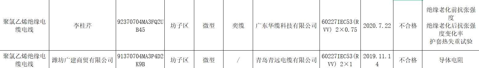 山东潍坊2021年第一批电线电缆质量抽查3批次不合格
