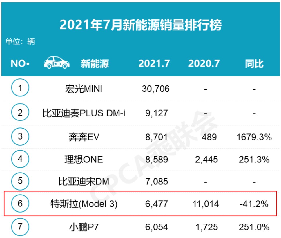7月零售量环比跌七成 国产新能源汽车又给“神车”特斯拉上了一课 7月零售量环比跌七成 国产新能源汽车又给“神车”特斯拉上了一课