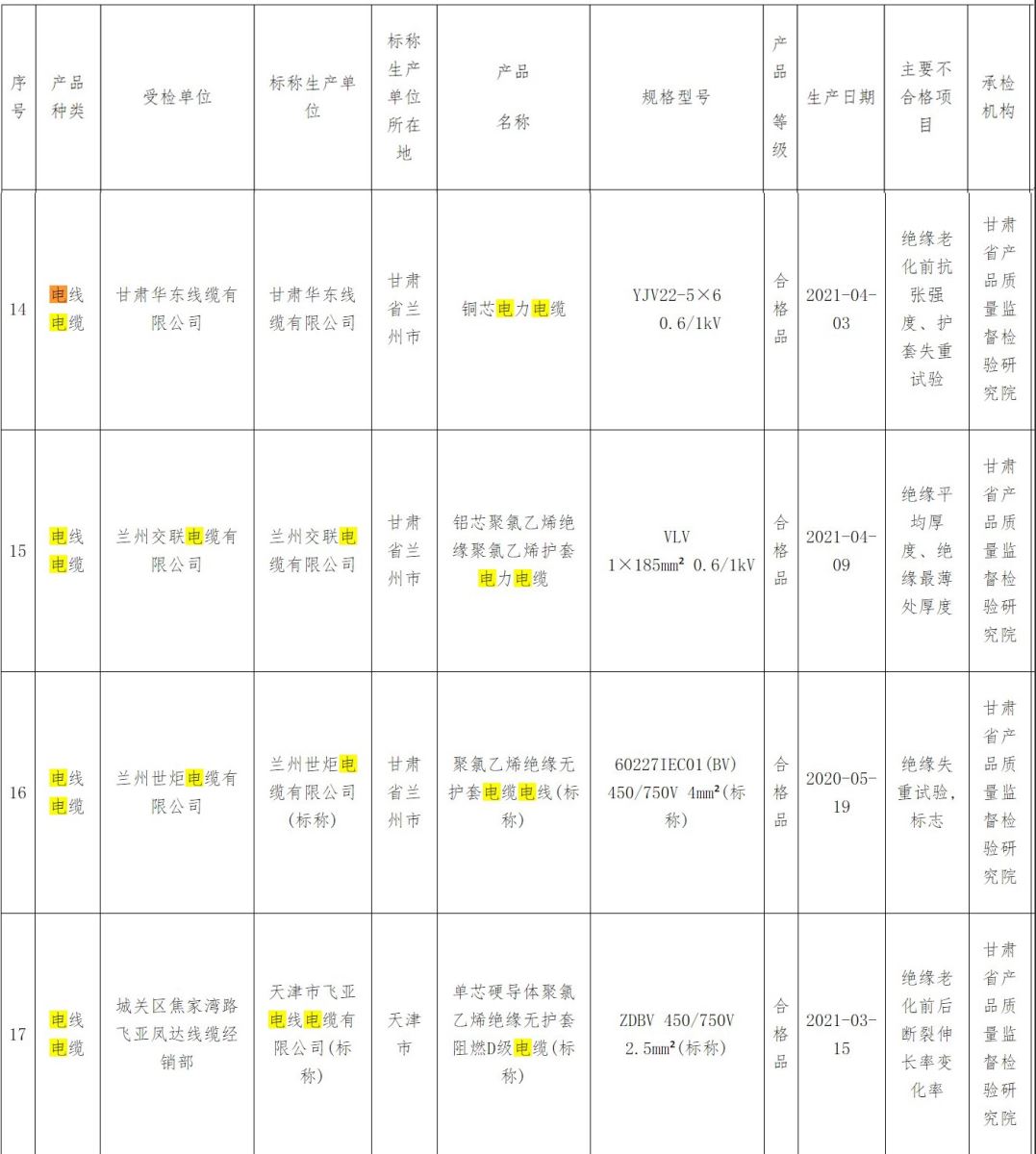 甘肃省2021年电线电缆质量省级抽查:4批次不合格 甘肃省2021年电线电缆质量省级抽查:4批次不合格