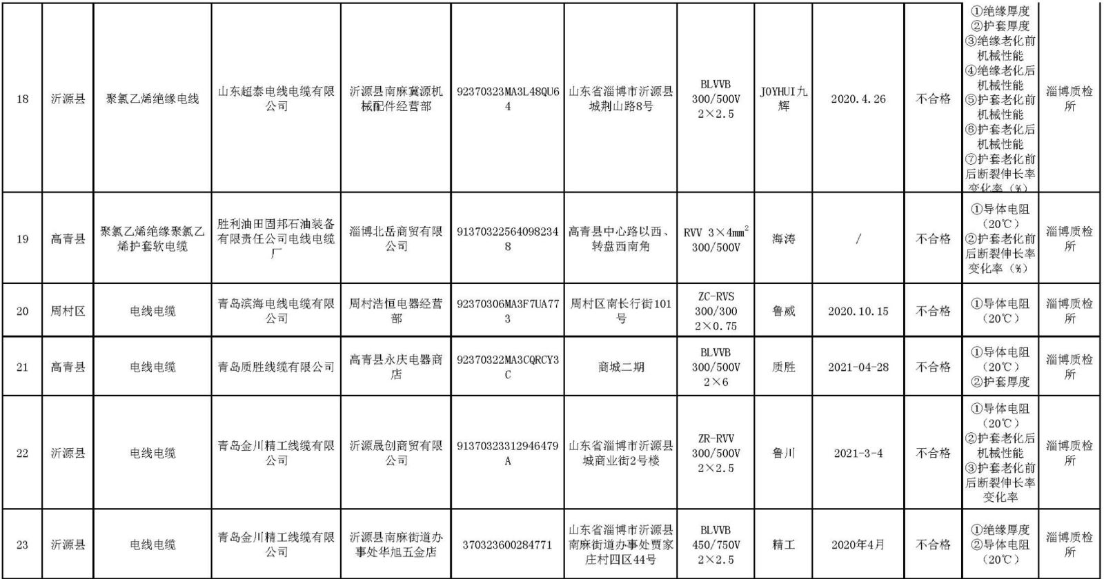 淄博2021年第1批电线电缆质量抽查结果:6批次不合格 淄博2021年第1批电线电缆质量抽查结果:6批次不合格