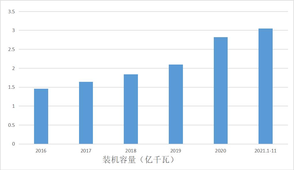 2016-2021年11月中国风力发电装机容量走势图