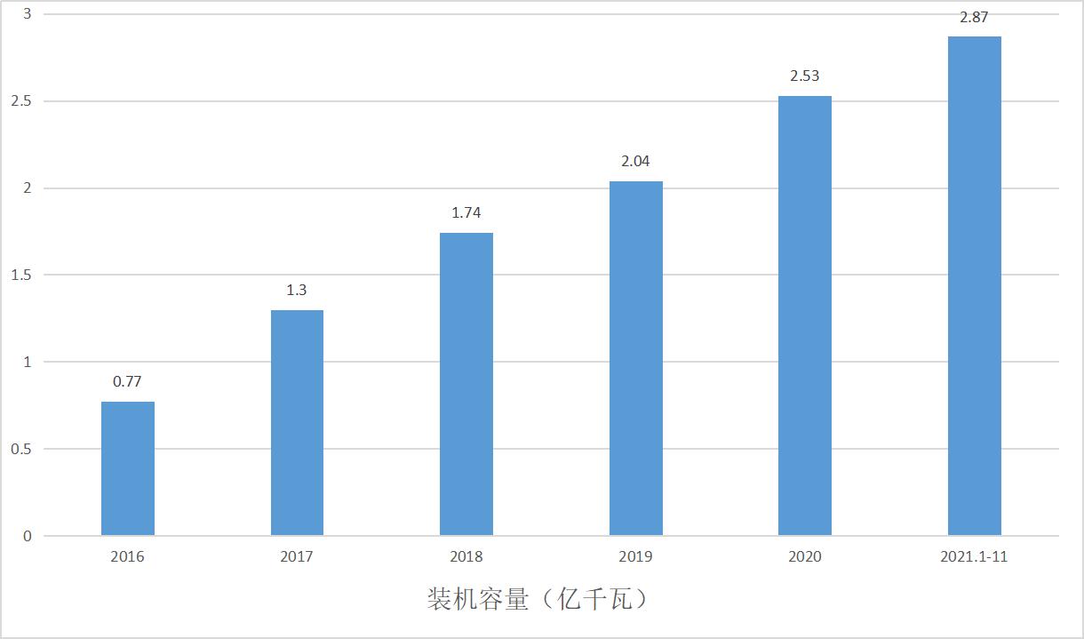 2016-2021年11月中国太阳能发电装机容量统计图
