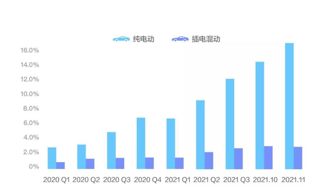 2020年-2021年11月新能源车型销量占比变化