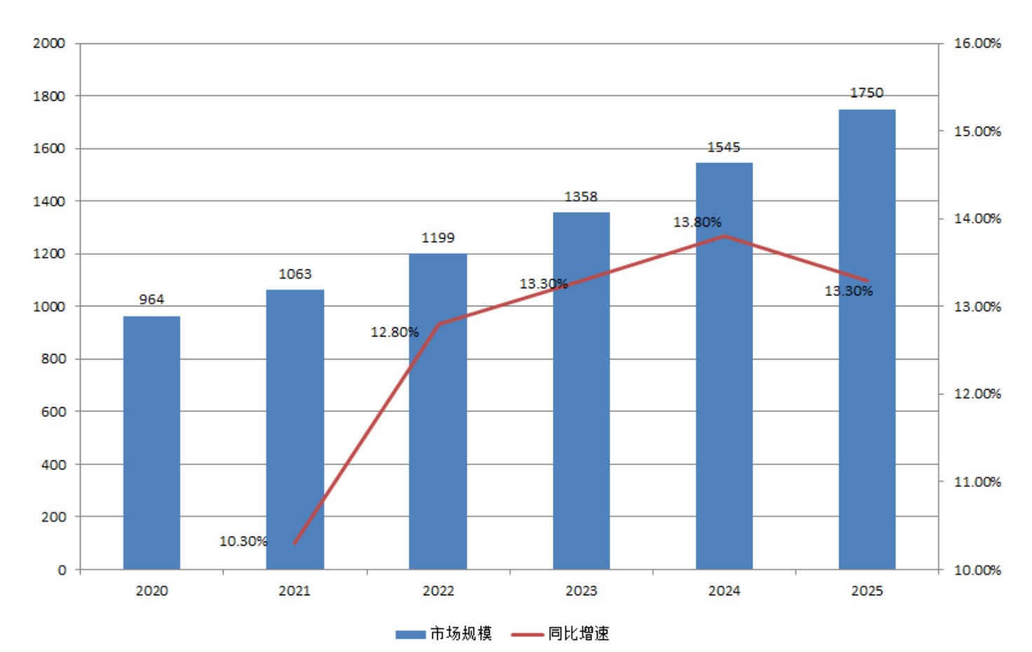 2020-2025年中国光通信市场规模及增速预测变化（单位亿元，%）
