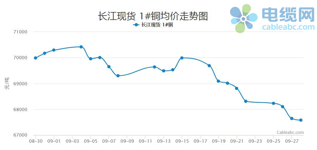 电缆网月评：9月铜价走势开云体育 开云平台回顾以及短期预测(图2)